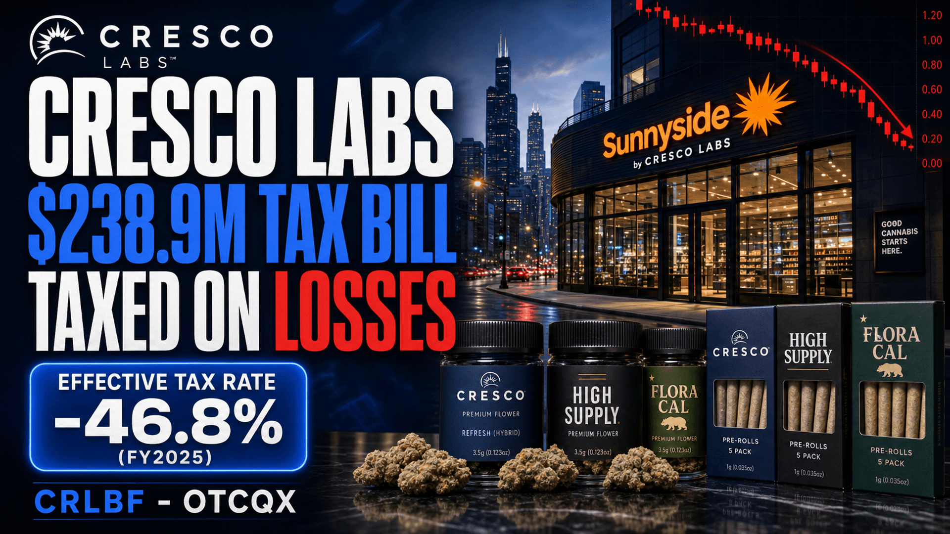 Taxed on Losses: The $239M Bet Inside Cresco Labs (CRLBF)